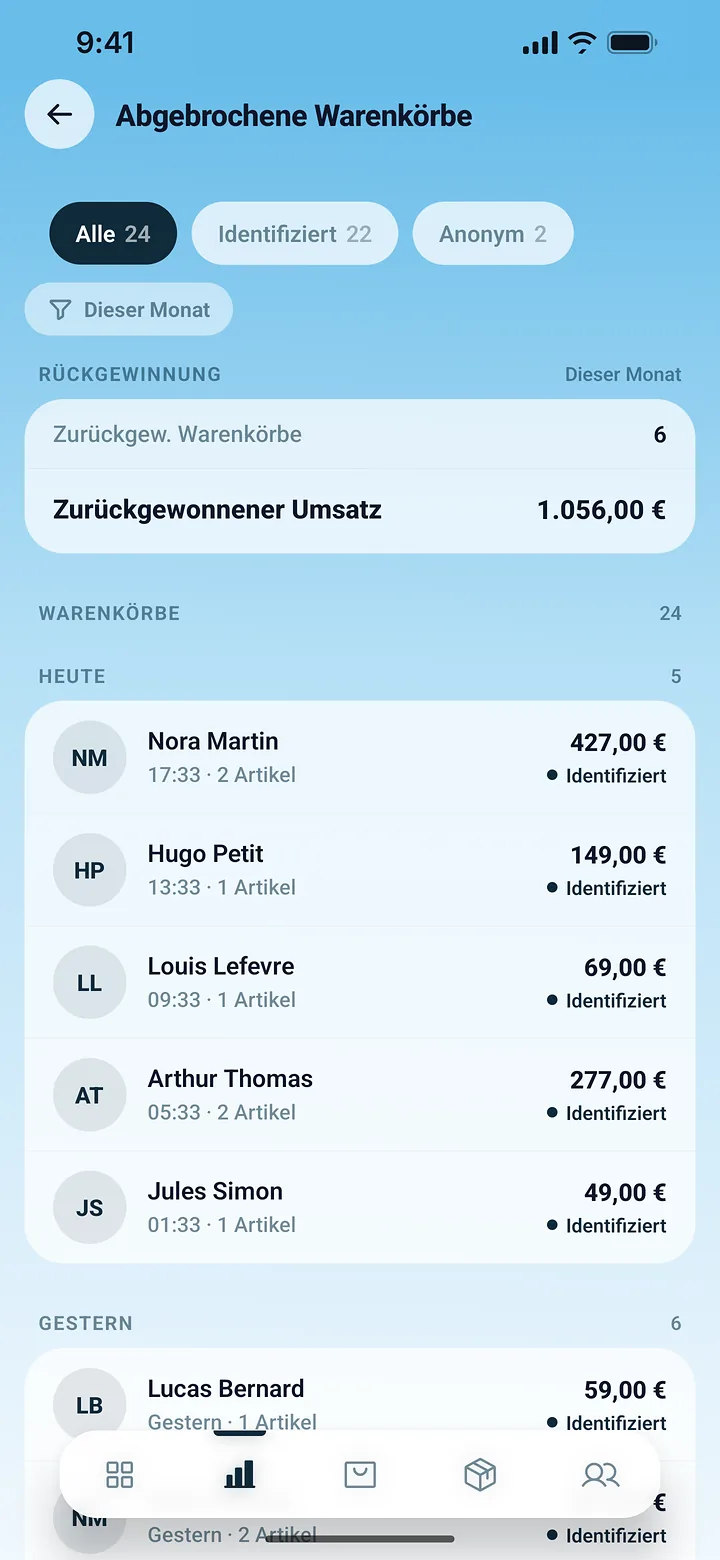 Der Bildschirm „Abgebrochene Warenkörbe“ der PrestaOne-App mit zurückgewonnenen Warenkörben und zurückgewonnenem Umsatz des Monats